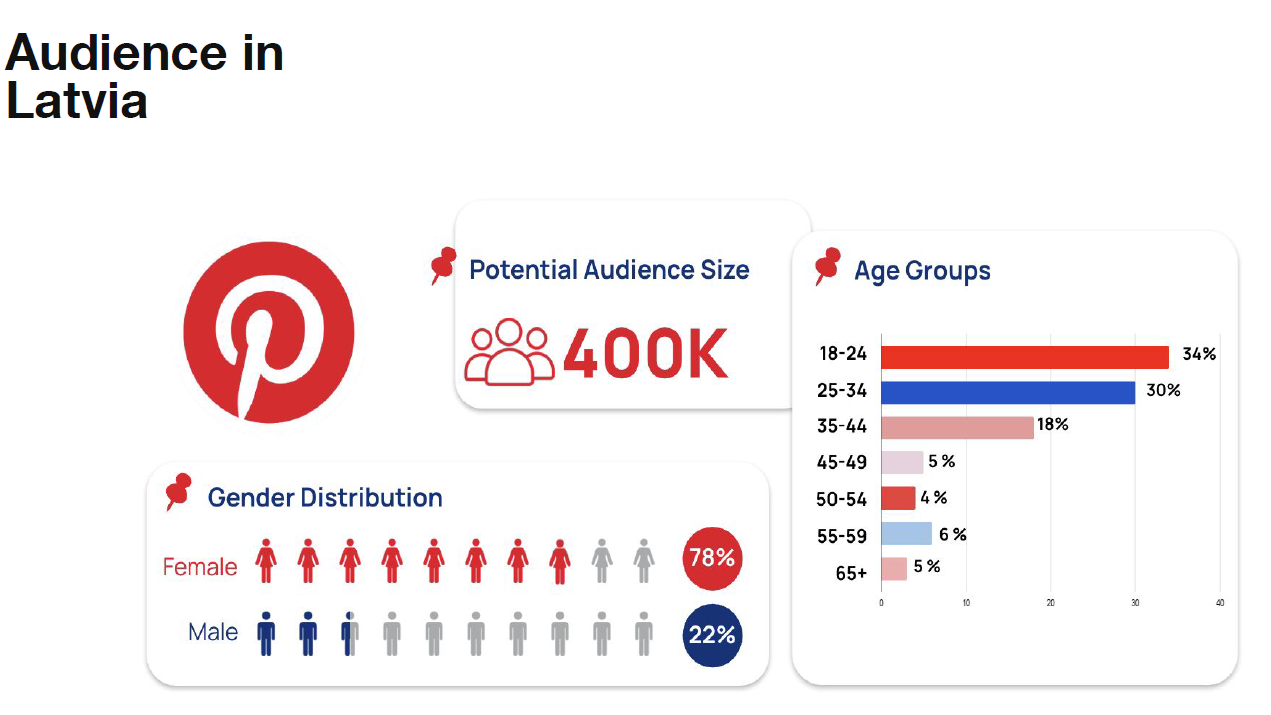 Media-House-Pinterest-Audience in Latvia