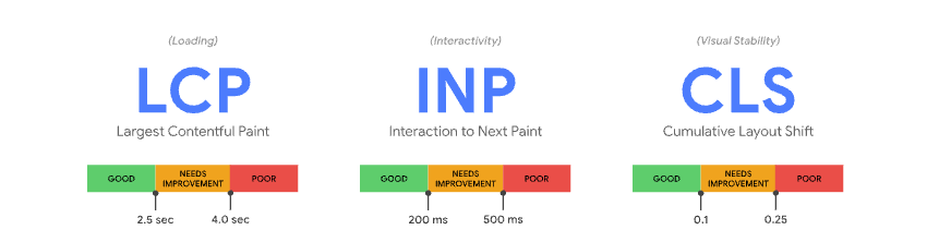 Google core vitals - Media House